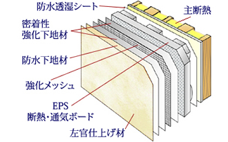 高性能外断熱の壁